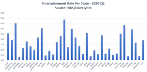 National Bureau of Statistics Unemployment rate in Akwa Ibom